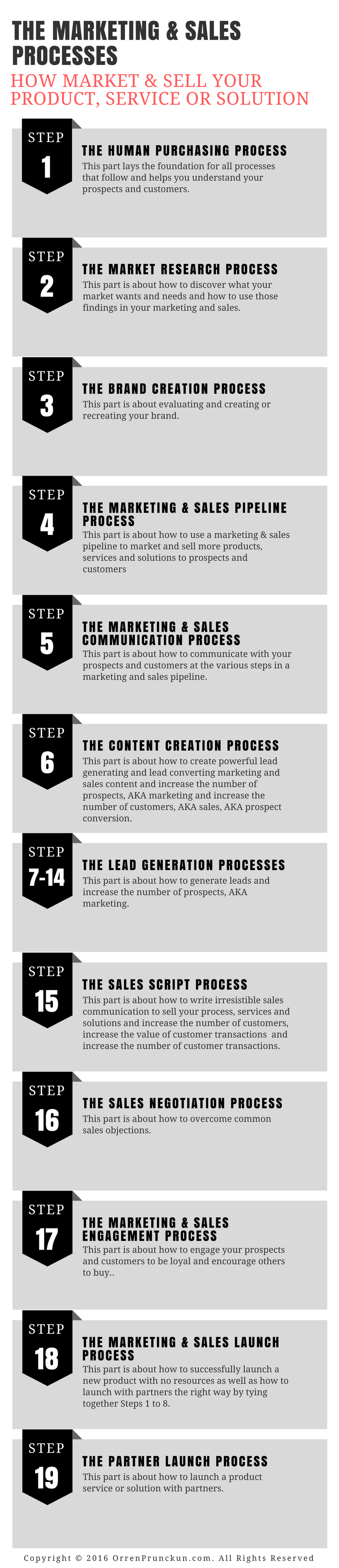The Marketing & Sales Processes Infographic