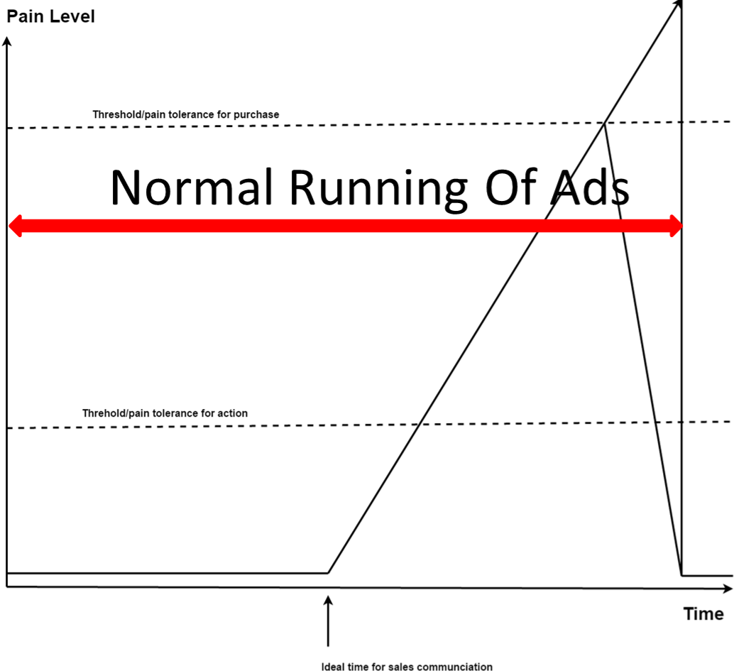 Normal Running of Ads