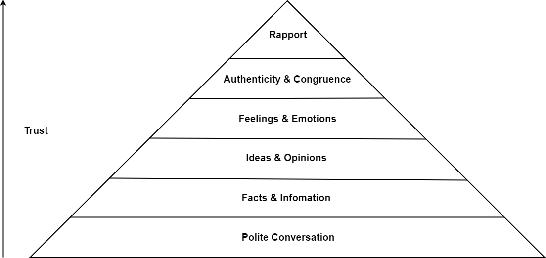 Rapport Pyramid